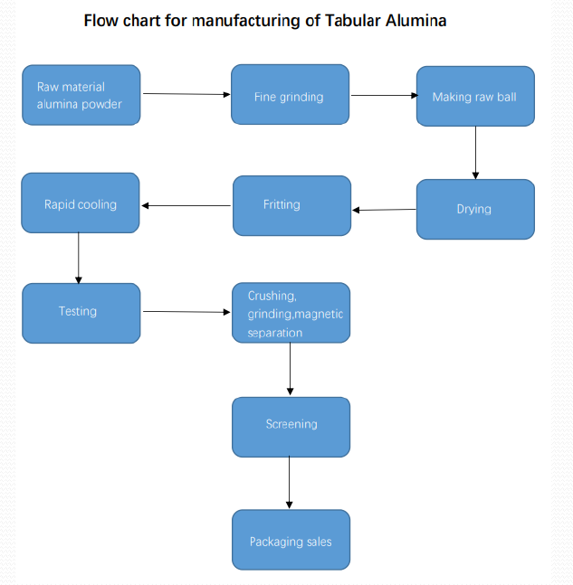 tabular alumina product flow